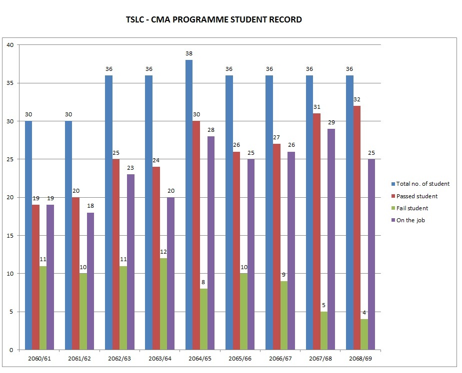 cma-programme-student-record